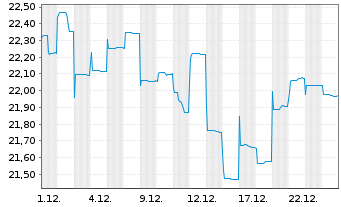 Chart Fr.Temp.Inv.Fds-T.China Fd Namens-Anteile A acc. - 1 Monat