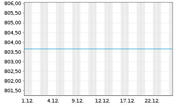 Chart DekaLux-Pazifik - 1 Month