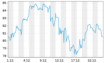 Chart Inv.Fds-Inv.Gbl Cons.Trends Act. Nom. A o.N. - 1 Monat