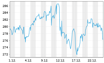 Chart JPMorgan-USSmall Cap Gro.Act.N.A (dis.)DLo.N. - 1 Monat