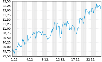 Chart JPMorgan-Europe Equity Fd Act. Nom. A (dis.) EO oN - 1 Monat