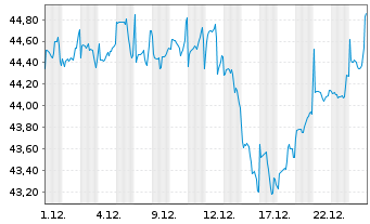 Chart JPMorgan-Emerging Markets Equ. - 1 Monat