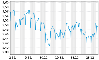 Chart JPMorgan-Global Aggregate Bd A. N. A(Inc.)DL o.N. - 1 Month