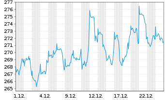 Chart JPMorgan-US Small& Micro Cap A.N. A (dis.) DL o.N. - 1 Monat