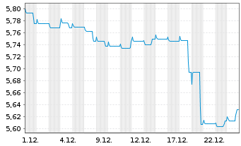 Chart Schroder ISF-Euro Gover. Bd Namensant. A Dis - 1 Monat