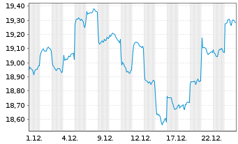 Chart HSBC GIF-Gl Emerg. Mkts Equity Inh.-A. A(Dis.)o.N. - 1 Monat