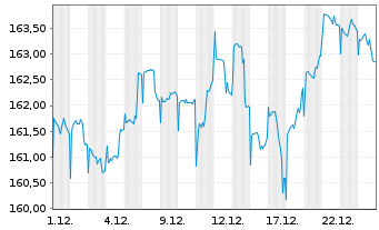 Chart BGF-Syst.Sust.Gl.Small Cap Act. Nom. Class A2 o.N. - 1 Monat