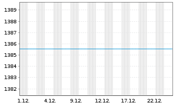 Chart UniEM Osteuropa - 1 Monat
