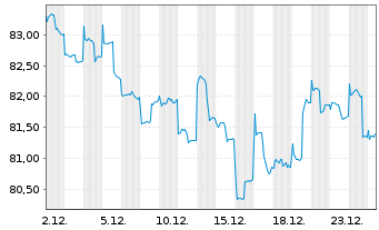 Chart NESTOR Fernost Fonds - 1 Month