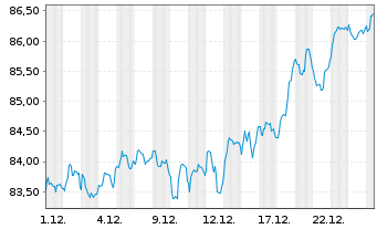 Chart Fidelity Fds-Switzerland Fund - 1 Monat