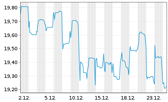 Chart Fidelity Fds-Indonesia Fd R.Sh. A (Glob.C.) o.N. - 1 Monat