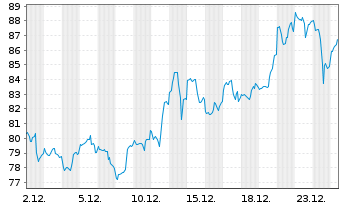 Chart BGF - World Gold Fund Act. Nom. A2 USD o.N. - 1 Month