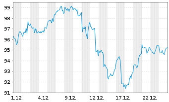 Chart BGF - World Technology Fund Act. Nom. Cl. A2 o.N. - 1 Monat