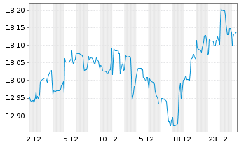 Chart Fidelity Fds-FPS Mo.Growth Fd R.Sh. A (Gl.C.) o.N. - 1 Monat