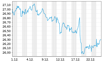 Chart Schroder ISF Eur.Sm.Comp. Namensant. B Dis - 1 Monat