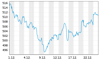 Chart ACMBernstein-Intl Health Care - 1 Monat