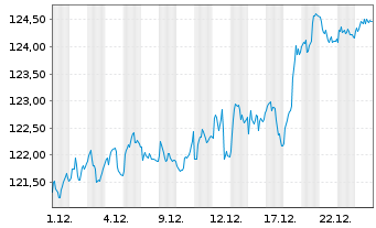Chart Sarasin Inv.-Sustain.Eq.Eur Nam.-Ant. (aussch.) - 1 Monat