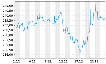 Chart JSS Inv.-JSS Sst.M.Ass.Gl.Opps Nam-Ant P dist o.N. - 1 Monat