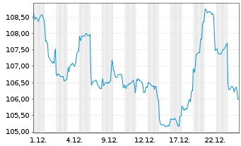 Chart JPMorgan-JF India Fund Act. Nom. A (dis.) DL o.N. - 1 Monat