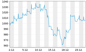 Chart ACMBernstein-Intl Technology Actions Nom. A o.N. - 1 Monat