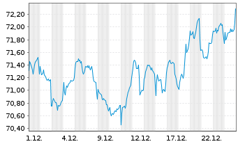 Chart Fidelity Fds-Eur.Sm.Cos.Fd. - 1 Monat