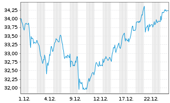 Chart RTL Group S.A. - 1 Monat