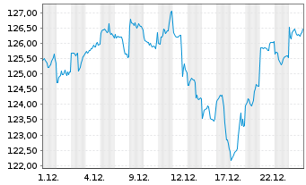Chart CT (Lux) Global Focus Nam.-Ant. Epic AU o.N. - 1 Monat