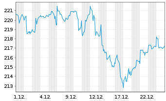 Chart &Ouml;koWorld-&Ouml;koVision Classic Namens-Anteile o.N. - 1 Monat