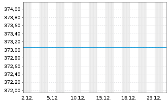 Chart DWS Osteuropa Inhaber-Anteile o.N. - 1 Monat