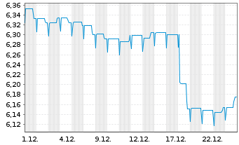 Chart Schroder ISF-Euro Gover. Bd Namensant. C Dis - 1 Monat