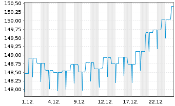 Chart Quint:Essence Strat.Defensive Inhaber-Anteile - 1 Monat