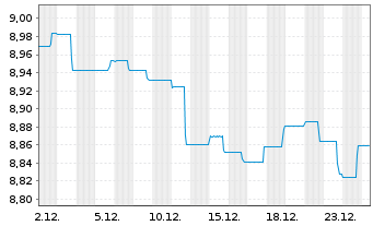 Chart BGF - Asian Tiger Bond Fund Act. Nom. Cl A 1 o.N. - 1 Monat