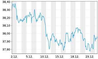Chart BGF - Asian Tiger Bond Fund Act. Nom. ClasseA2o.N. - 1 Month