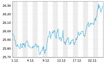 Chart Nordea 1-Swedish Bond Fund - 1 Monat