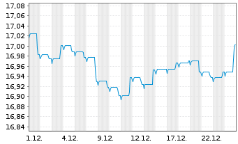 Chart Nordea 1-Global Bond Fund - 1 Monat