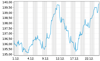 Chart Nordea 1-Nordic Equity Fd - 1 Monat