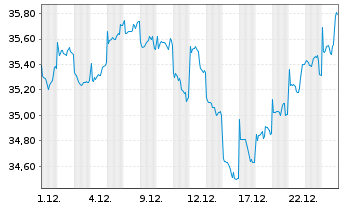 Chart Nordea 1-Asia ex Japan Equity Act.Nom. BP-USD o.N. - 1 Monat