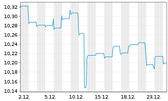 Chart Fidelity Fds-US Dollar Cash Fd R.Sh. A (G.C.) o.N. - 1 Monat