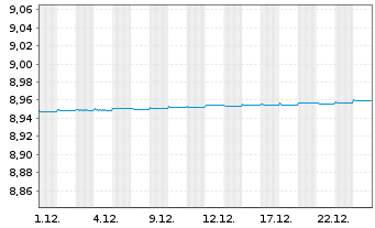 Chart Fidelity Fds-Euro Cash Fund - 1 Monat
