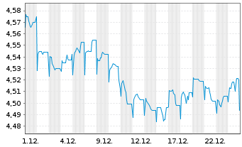 Chart Fr.Temp.Inv.Fds-High Yield Fd Namens-Anteile A  - 1 Monat