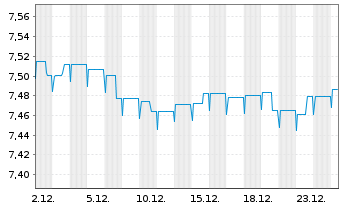 Chart INVESCO European Bond Fund Act. Nom. A o.N. - 1 Monat