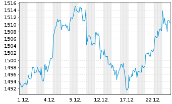 Chart UBS (Lux) Mon.Mkt-Fd AUD Sust. Nam.-An. P-acc o.N. - 1 Monat