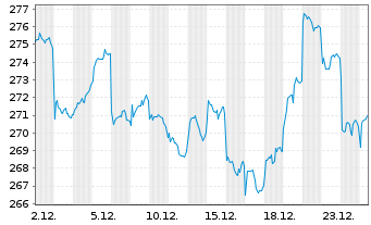 Chart HSBC GIF-Indian Equity Inhaber-Anteile A Dis. - 1 Monat