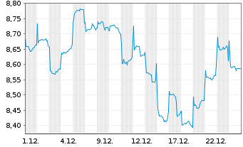 Chart DNB Fund-Asian Mid Cap Inhaber-Anteile A o.N. - 1 Monat