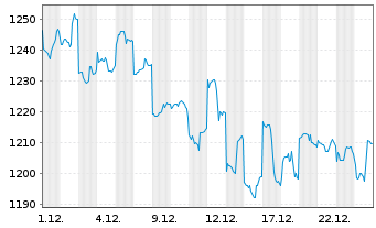 Chart UBS (Lux) Eq. Fd-China Opport. - 1 Monat