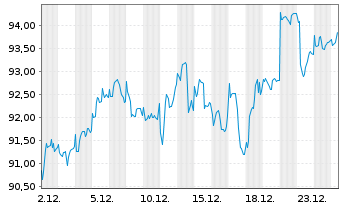 Chart Davis Funds-Davis Value Fund RegisteredSharesAo.N. - 1 Monat