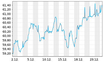Chart Davis Funds-Davis Global FundRegisteredShare Ao.N. - 1 Monat
