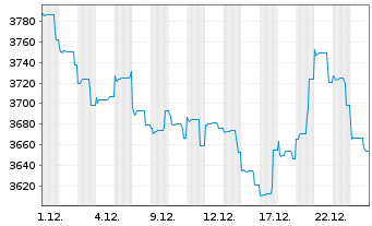 Chart DWS India - 1 Monat