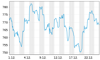 Chart UBS (L) Eq.Fd-Biotech Inhaber-Anteile USD - 1 Monat