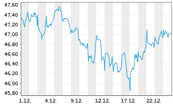 Chart Fidelity Fds-World Fund - 1 Monat
